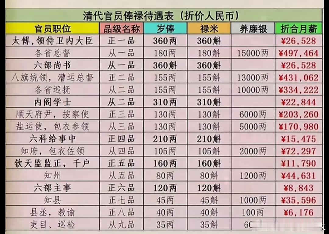 清代官员俸禄待遇表