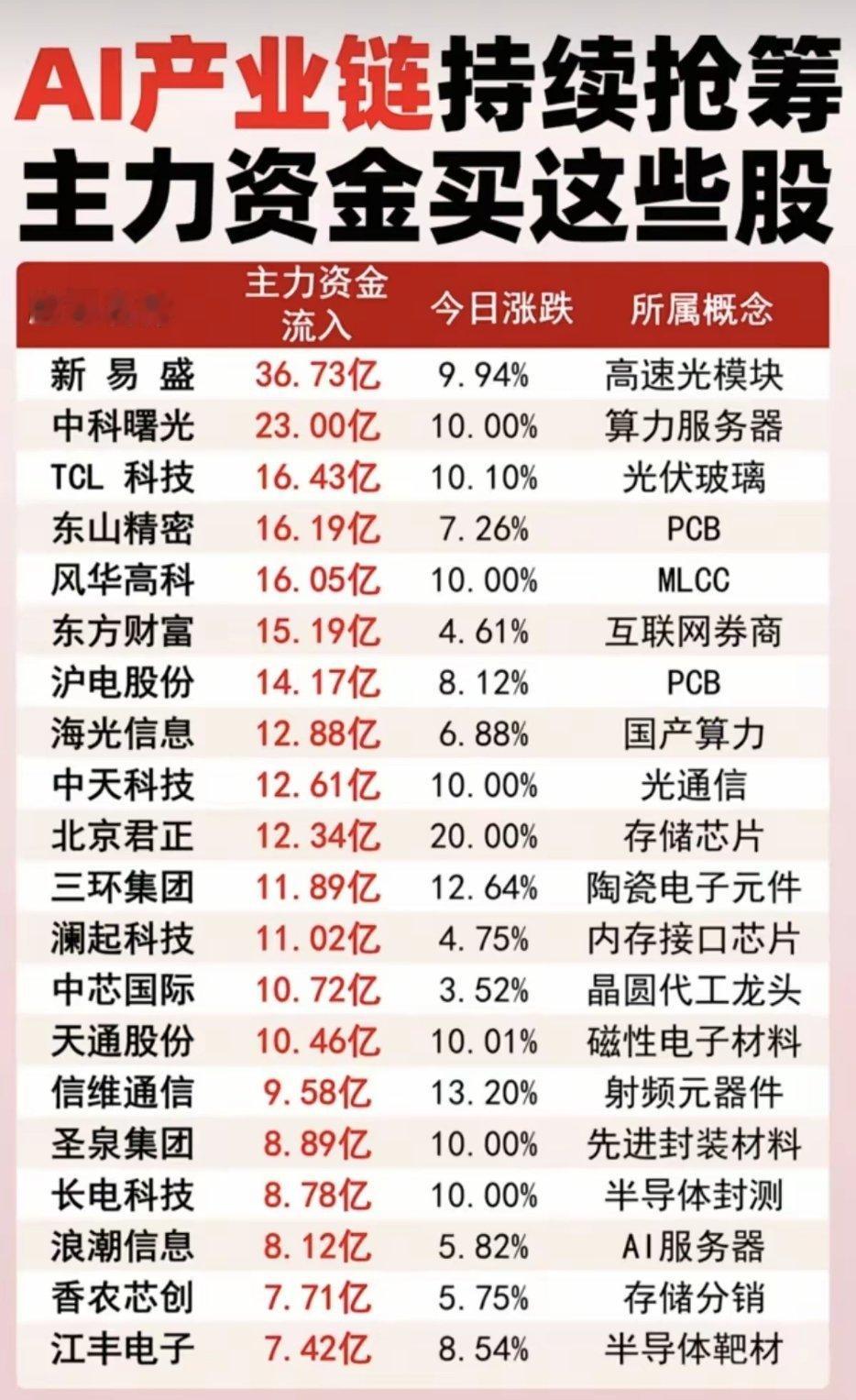 AI产业链持续抢筹：主力资金买了这些股！1.高速光模块2.算力服务器3.互联网券