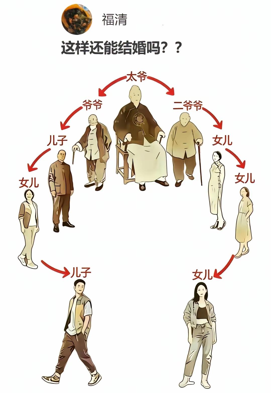 网友询问：他和她女朋友是这样的关系，可以结婚吗？​网友评论:​应该能了。他俩