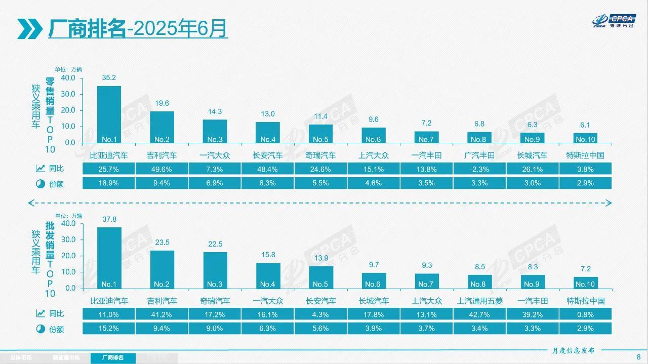 6月车企销量排行榜出炉，一起来看看吧！第一名比亚迪销量35.2万辆，同比增长2