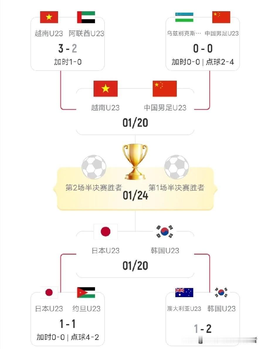 这次U23淘汰赛，确实很神奇与魔幻。U23亚洲杯四强诞生，东亚与东南亚球队包