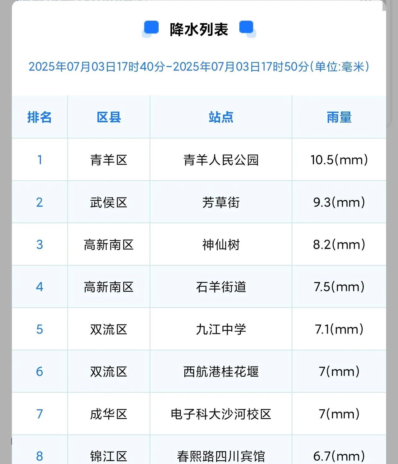 成都今天下午由于处在副热带高压边缘，有着持续的动力抬升和暖湿气流供应，加上热力条