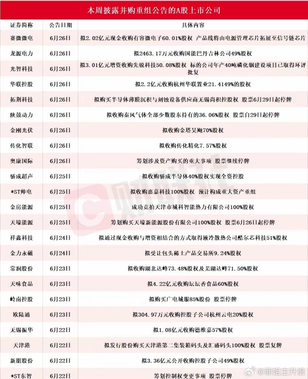 章建平豪赚10亿后血亏A股并购重组成为继科技股之后最热的板块，一大批个股又来重组