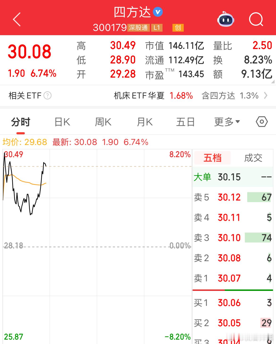 $四方达sz300179$这波厉害了👍4.15日提示过的，早期介入的伙伴赚