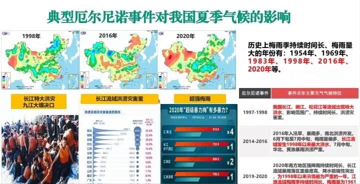 紧急！国家气候中心确认：厄尔尼诺5月来袭！今年夏天，全国人都要当心了！凌晨三
