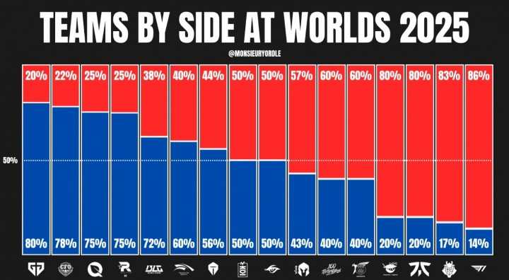 外媒统计S赛各队红蓝占比: GEN蓝色占比80%;T1红色占比86%