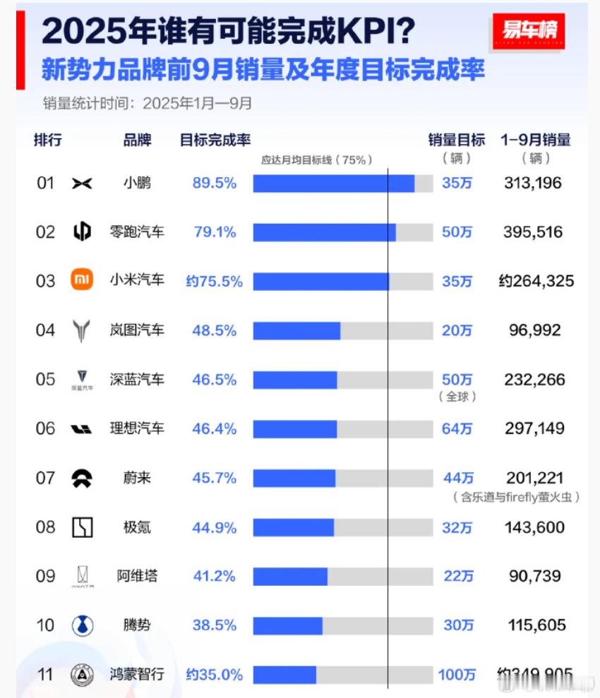 图一是今年的1-9月，新势力达标完成率，小鹏第一，零跑第二，小米第三。去年（20