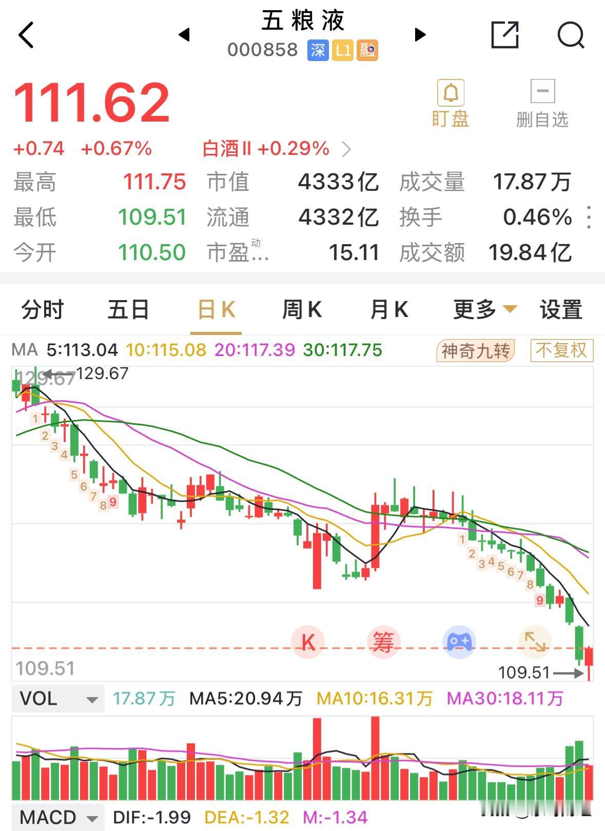 五粮液派发股息，股权登记日12月17日，次日到账。五粮液本次分红金额100.0