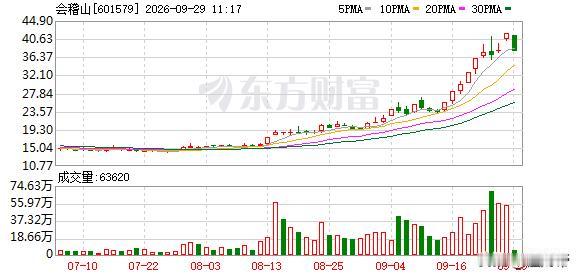 黄酒大牛股会稽山高位骤然闪崩，“一字”封死跌停近期，黄酒板块走出罕见的独立行