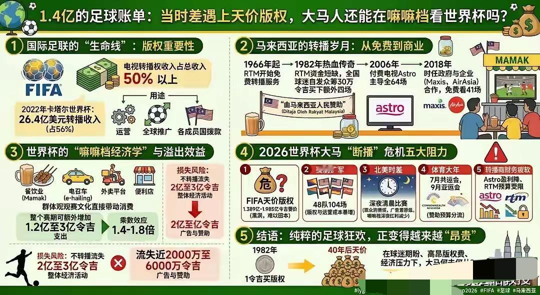 世界杯转播权在各国遇冷，一个时代真的结束了!​​一向稳赚不赔的FIFA，正遭