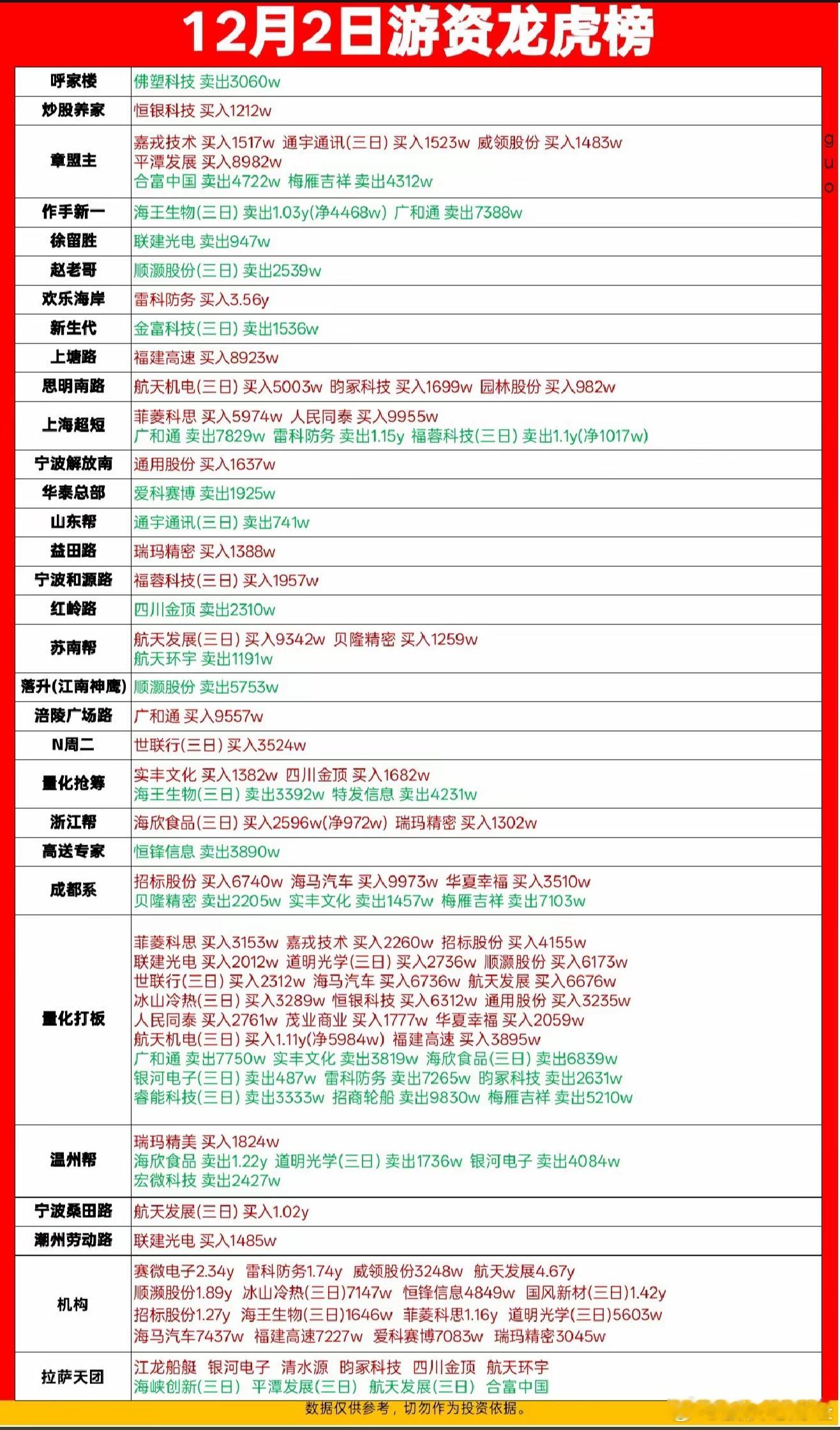 12月2日游资龙虎榜数据