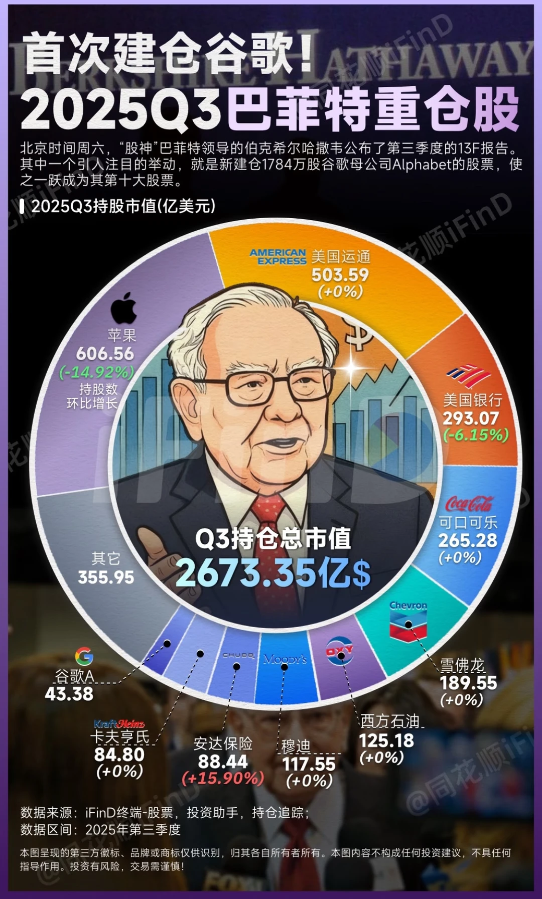 🔥巴菲特突然建仓谷歌！2025Q3最新持仓