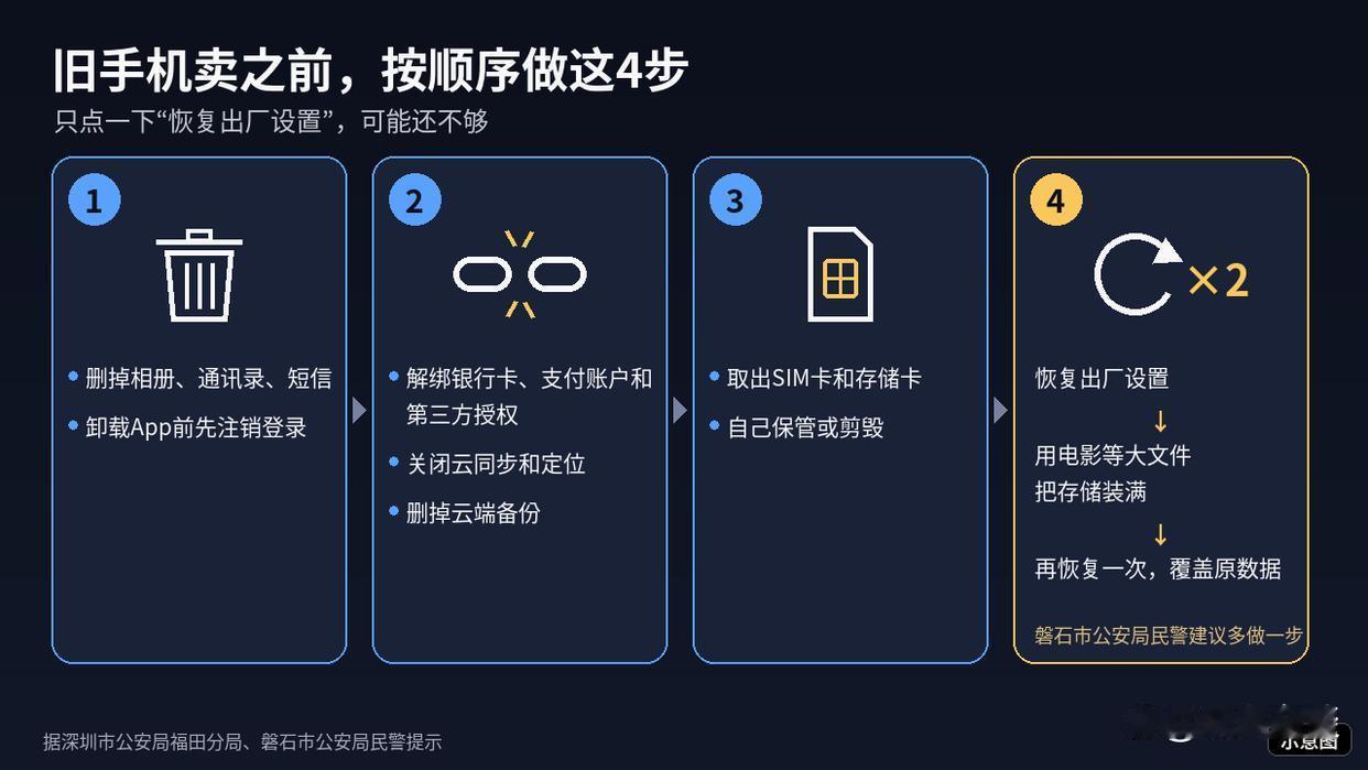 换手机前旧机别只恢复出厂，警方提醒多做这几步双11加国补，不少人准备换手机。