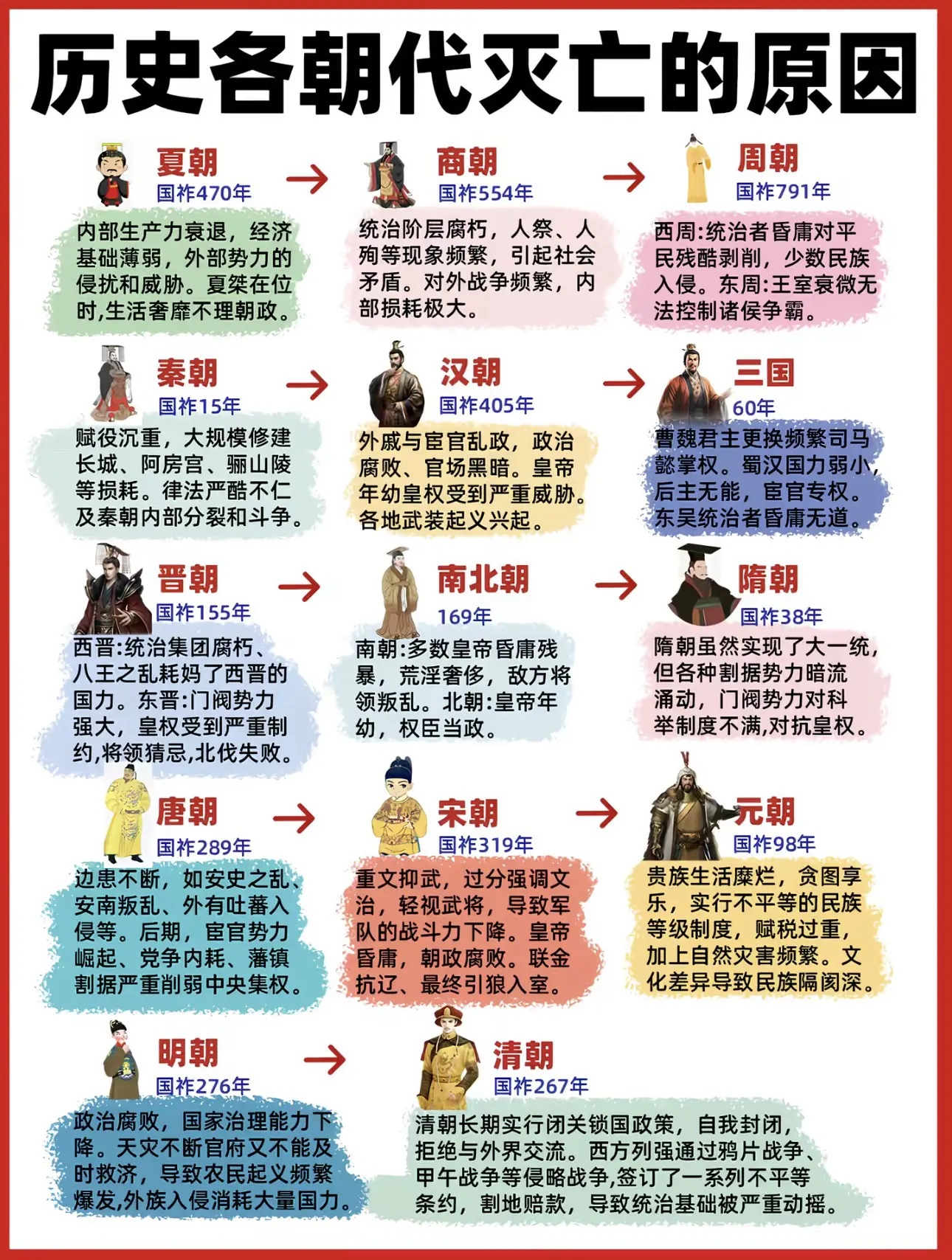 历史上各个朝代灭亡的原因