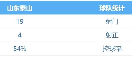 不是高射炮，就是射无力！高达20次射门，仅仅4中目标，基本是软弱无力！主场没能