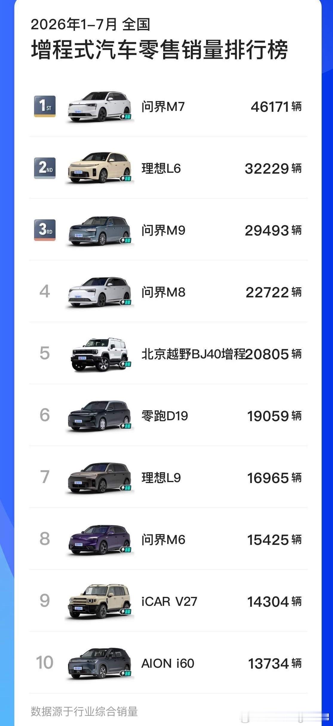突然发现，今年到现在为止，没有一台增程车销量过万？！（纯电有14台，插混2