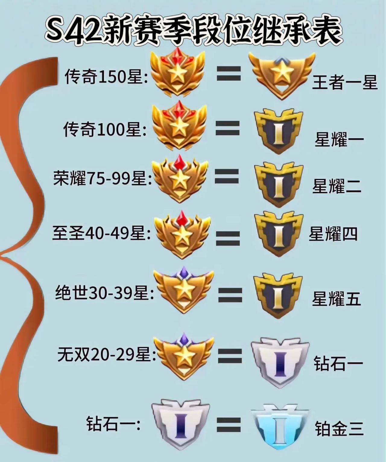 S42新赛季段位继承表公布，部分玩家不用打王者晋级赛了。