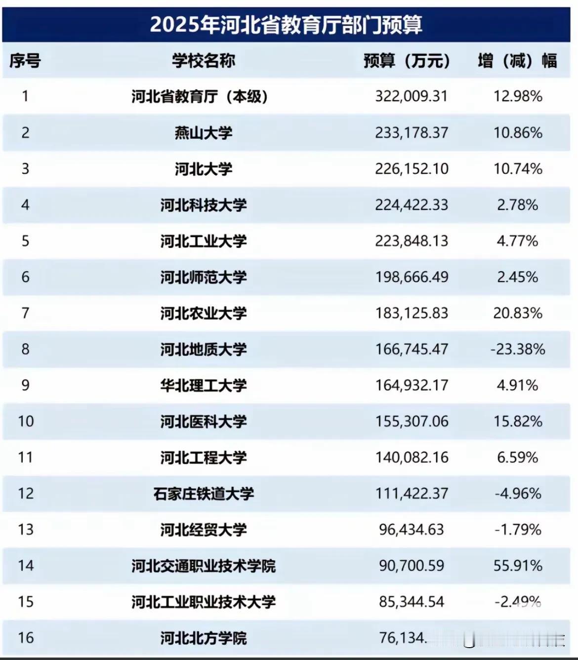 2025年河北省教育厅部门预算