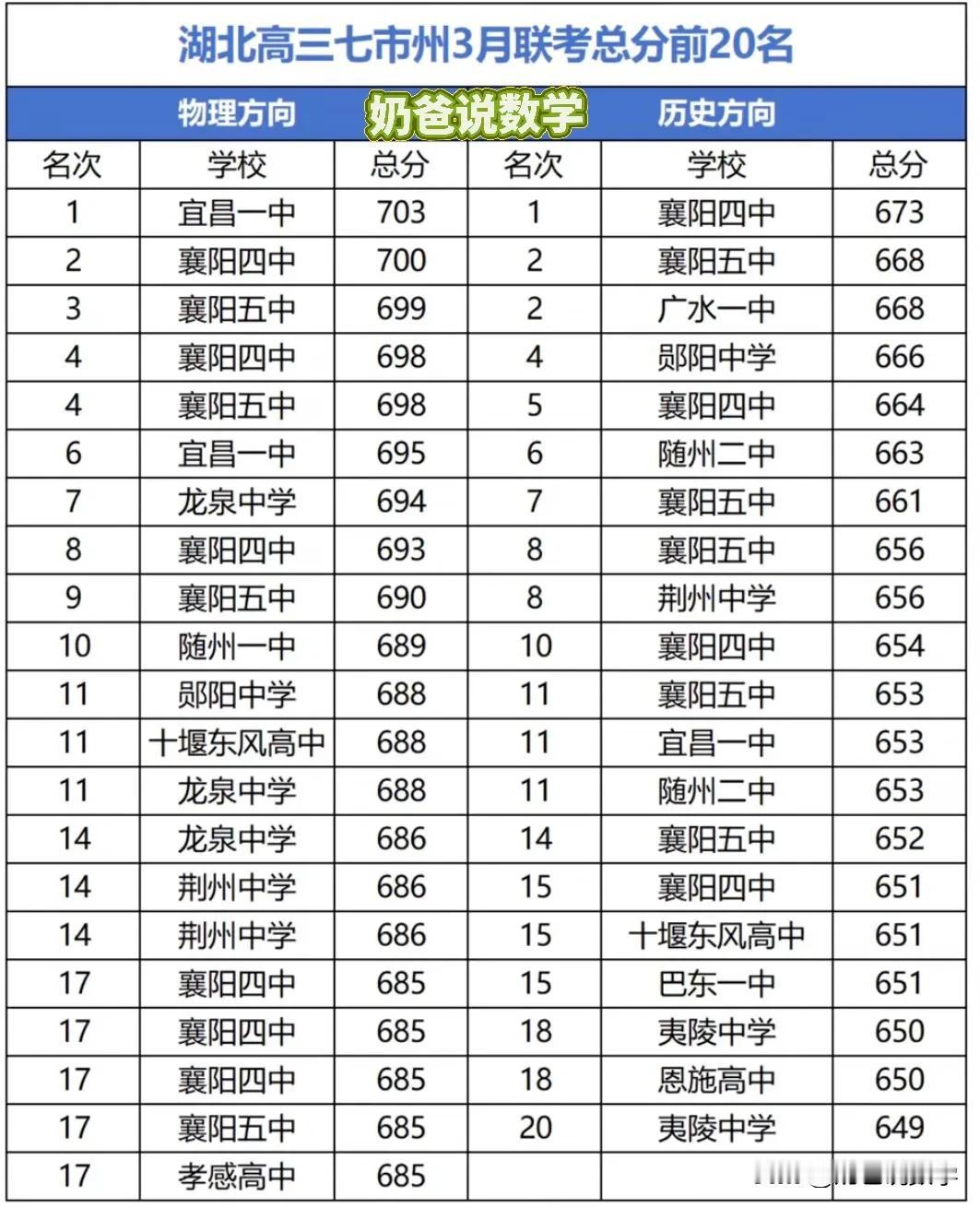 2025届湖北省七市八市联考前20名湖北高三校联考