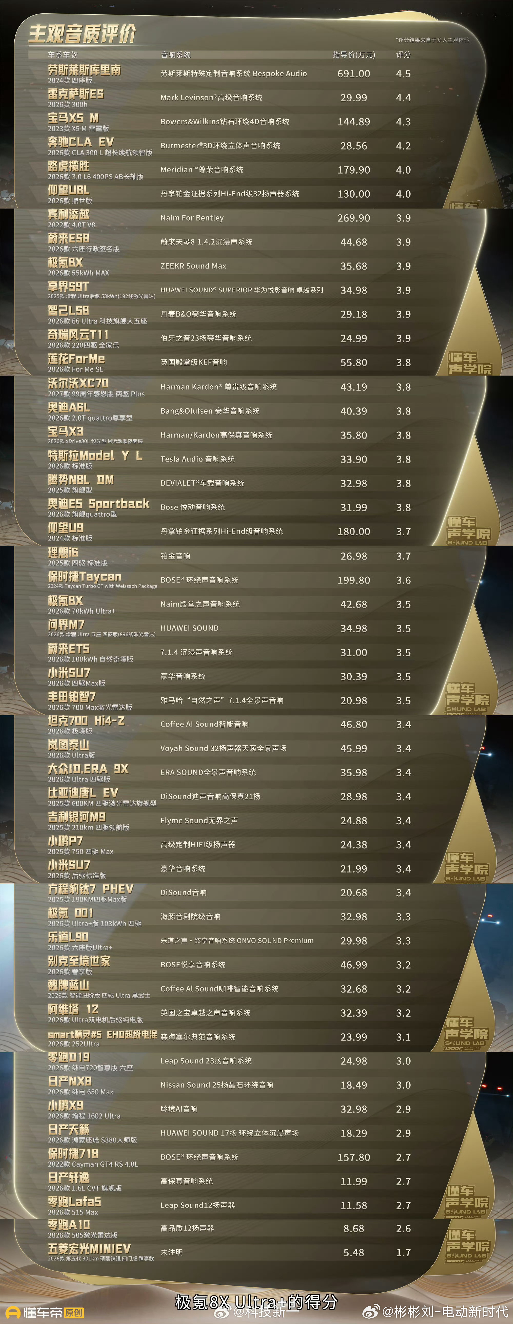 269万宾利音响不如30万轿车50台5万-700万车型音响大规模横评。同款Nai