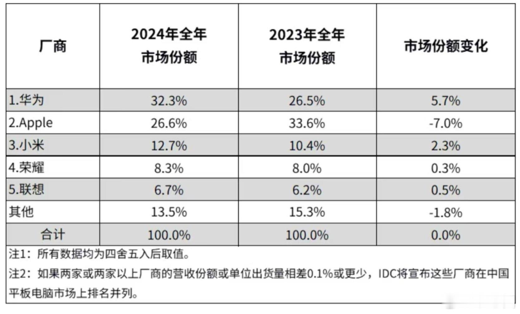 华为登顶2024中国平板电脑市场第一早些年，平板电脑市场全球范围内绝对是iP