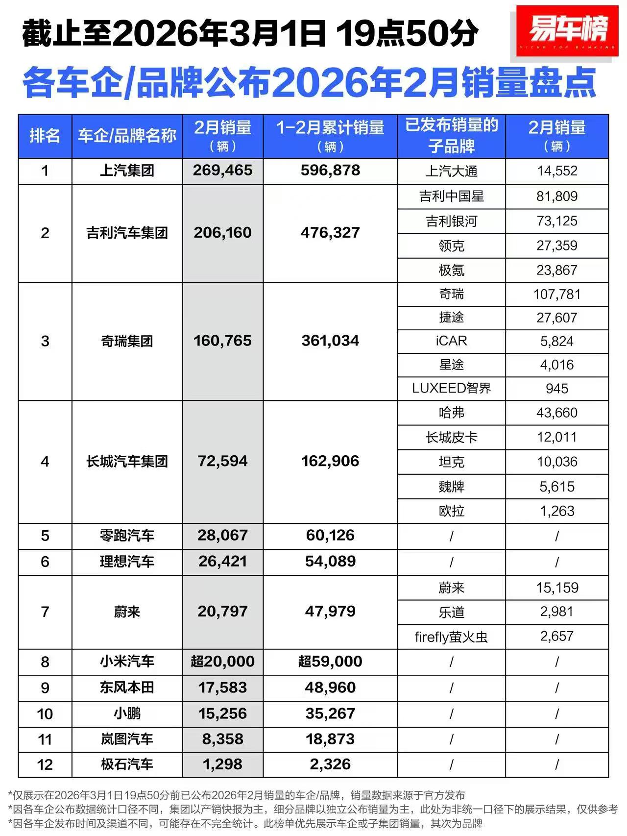 2月销量榜出炉，淡季才是真正的“照妖镜”刚看到2月的销量榜单，第一反应是：春节