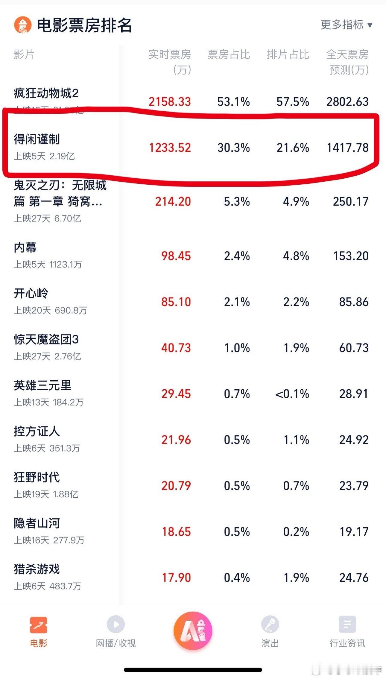 年度大黑马～电影《得闲谨制》口碑好/品质佳/演员演技好！冲冲冲◔.̮◔✧