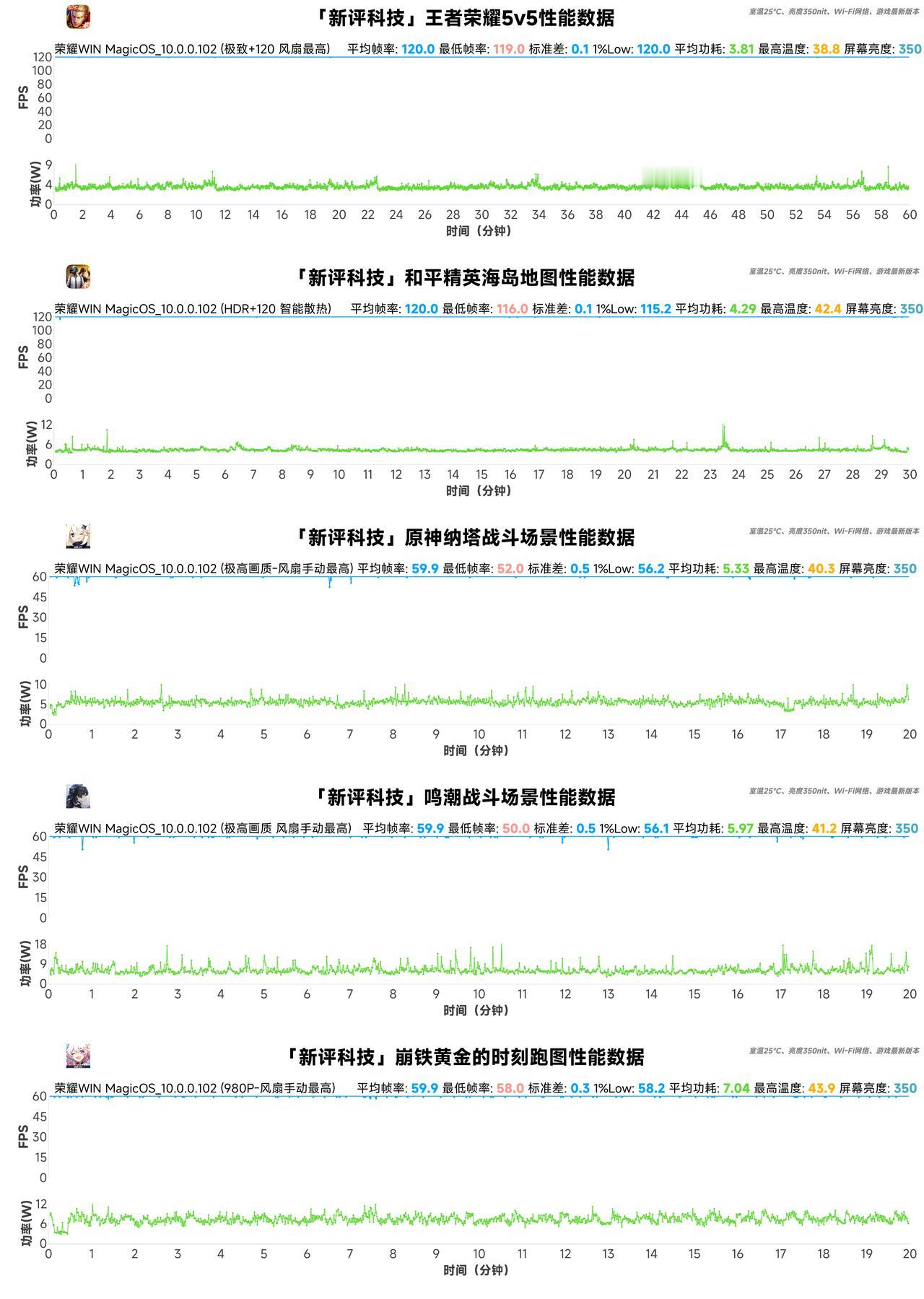  荣耀WIN搭载第五代骁龙8至尊版处理器，内置主动散热风扇，那么这台手机的性能