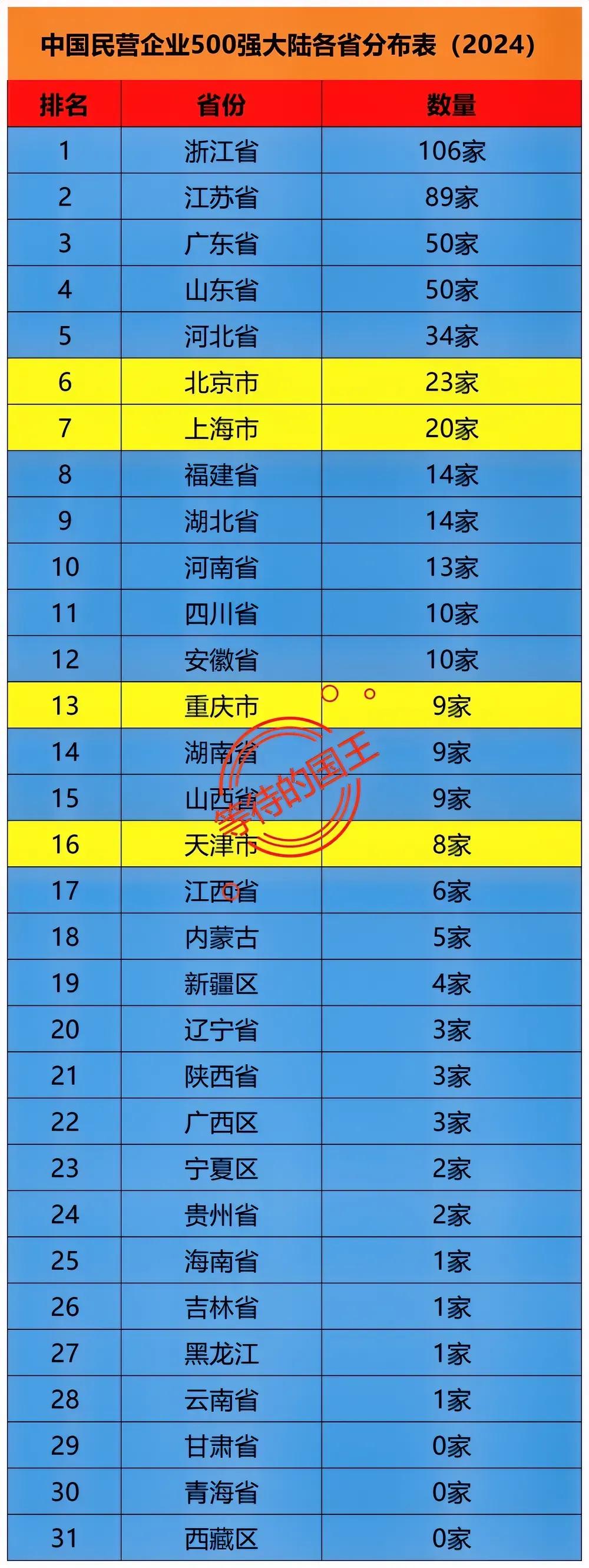 我国民营500强企业各省分布情况浙江：106家江苏：89家北京：23家