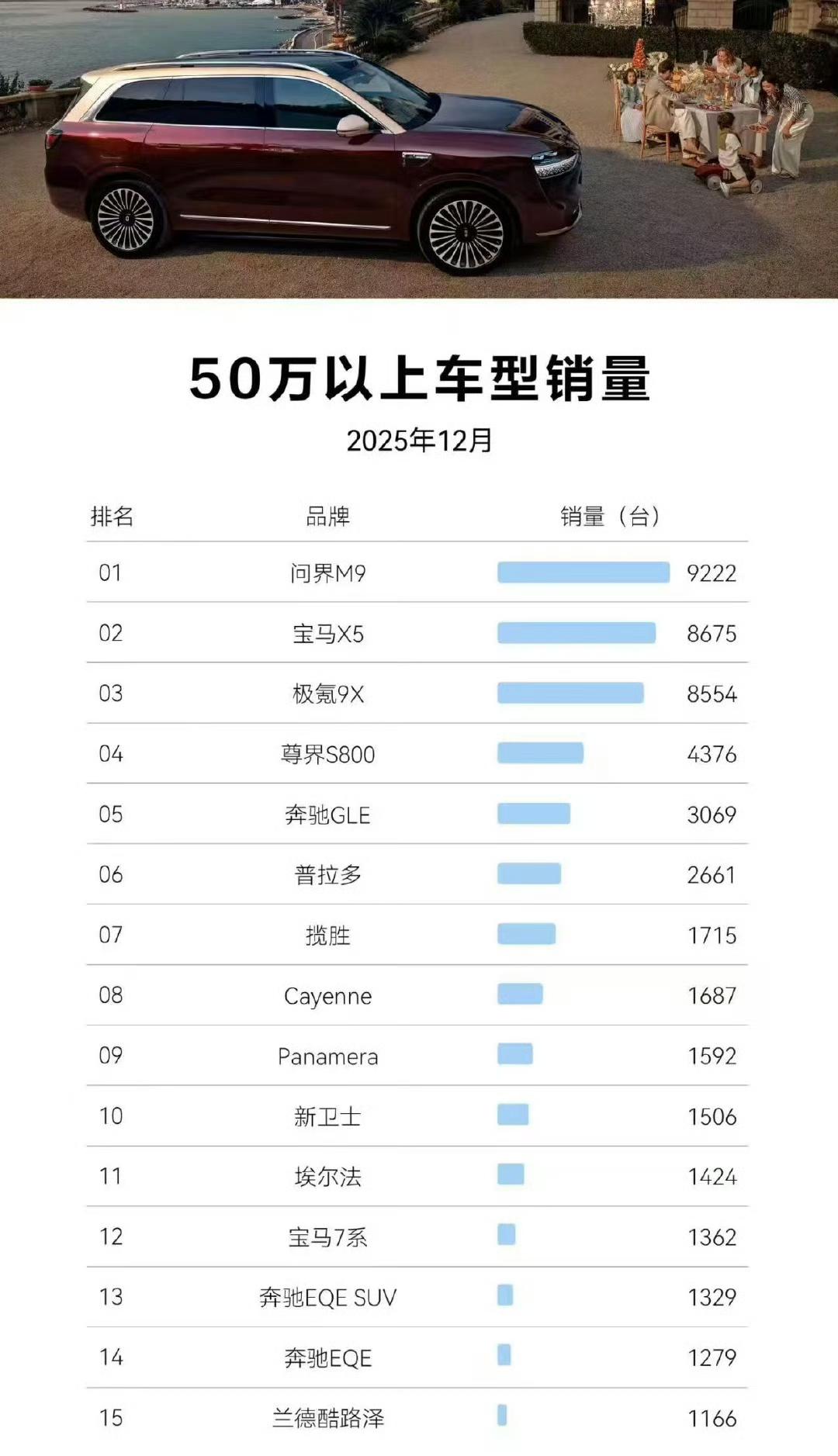 没想到宝马x5还有这么高销量，当然最牛的还是问界m9，极氪9X也很出色，还有更牛
