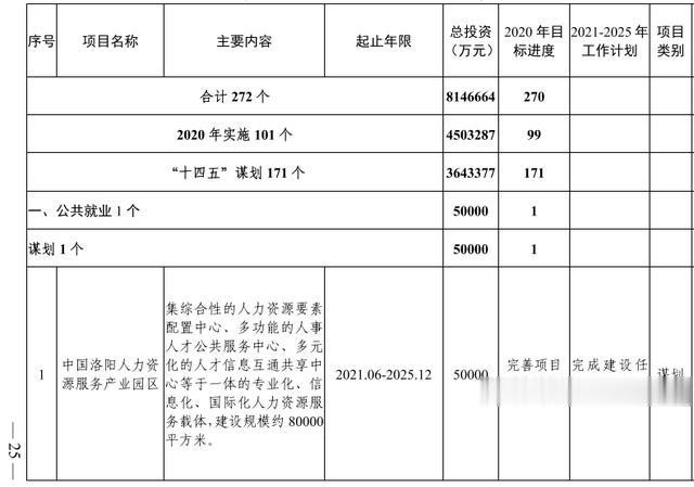 洛阳市加快副中心城市建设 公共服务专班行动方案(图7) 洛阳市加快副中心城市建设 公共服务专班行动方案(图7)