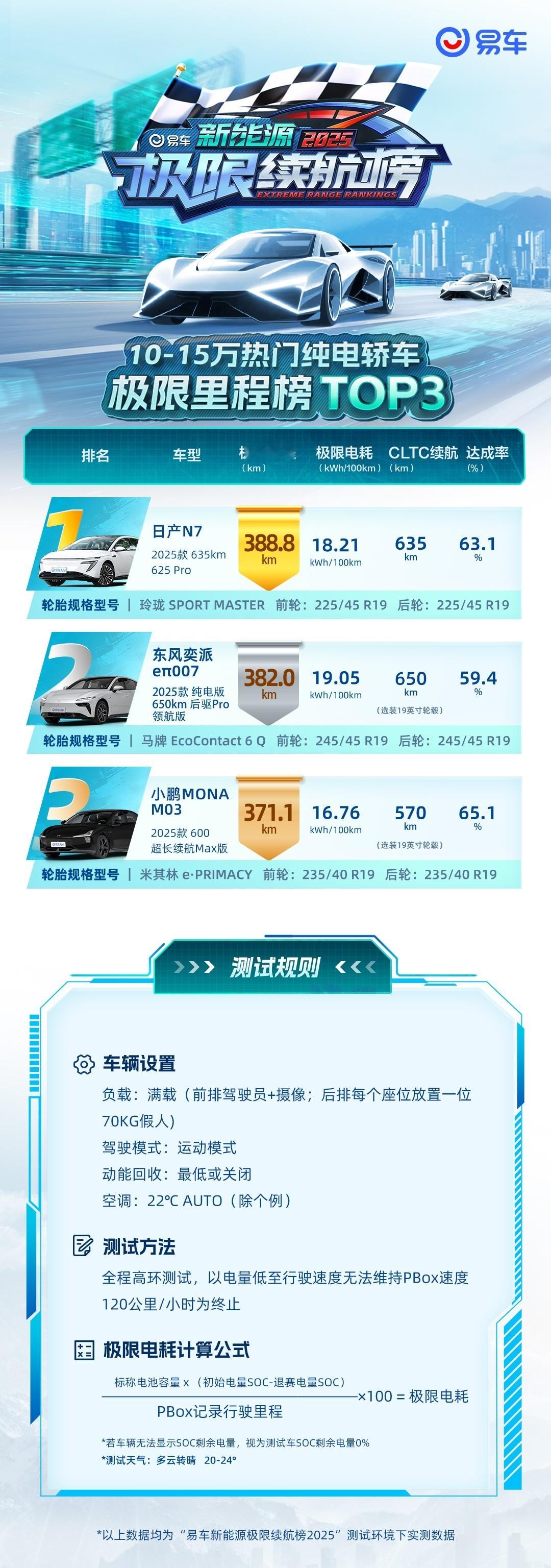 电车最重要的是什么？我认为是毫无争议，一定是：续航！🙌最近热度很高的易车测