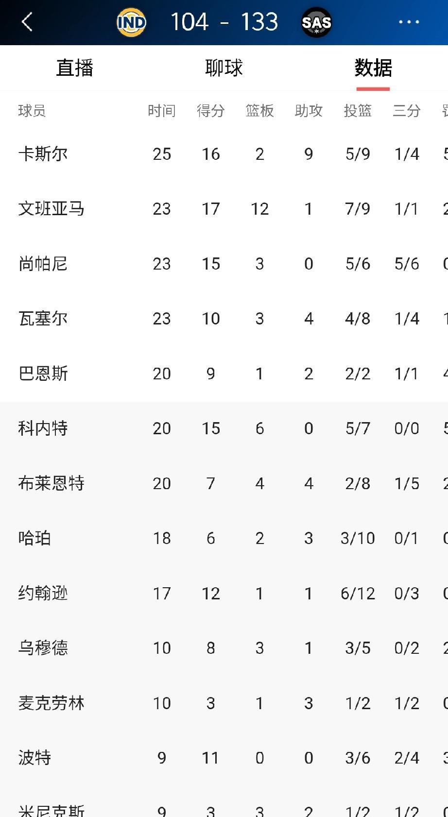 马刺季前赛真是打疯了，这不主场又轻松拿捏总决赛亚军步行者，133-104大胜19