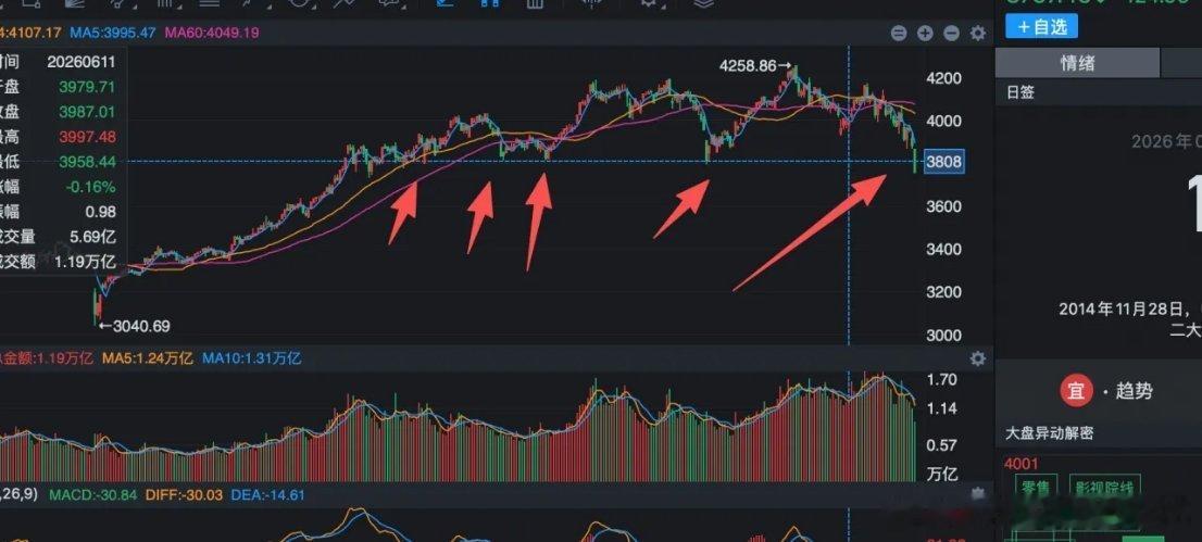 这一波A股跌破了一个非常重要的位置，这个位置确认跌破，相当于一个超级大顶形成了。