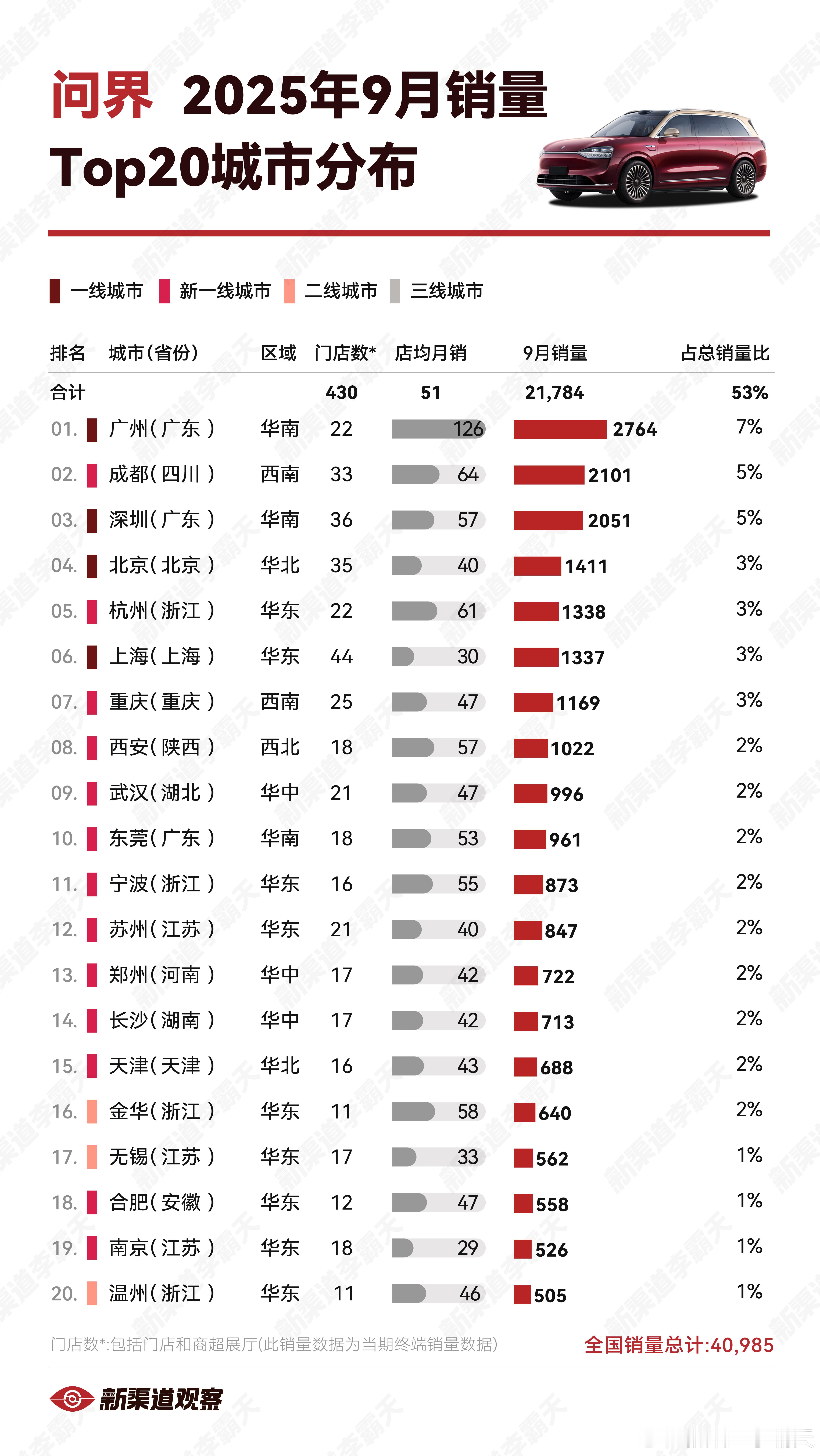【问界25年9月销量TOP20城市】8城销量破1,000+，其中广成深3城破2,