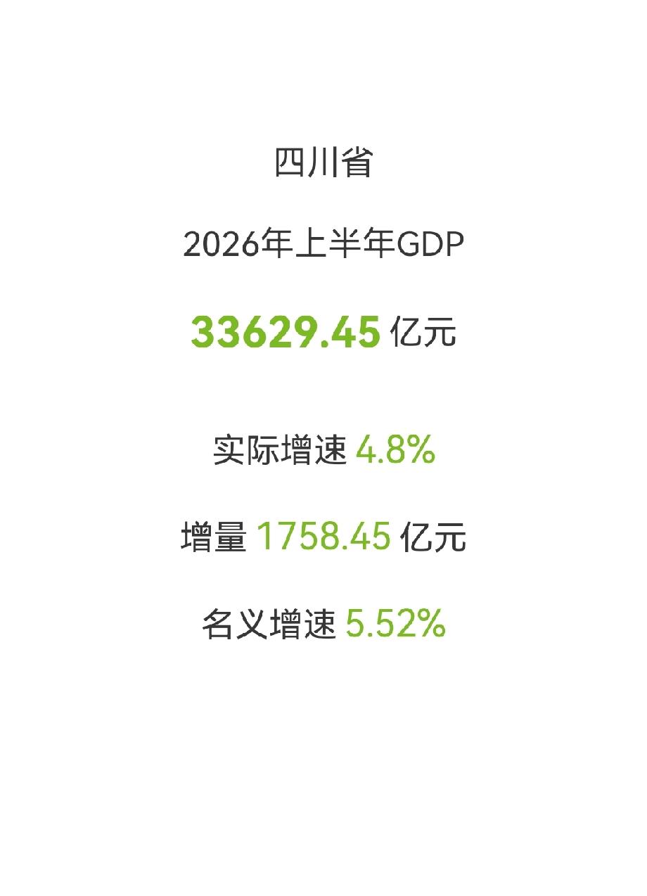 四川省2026年上半年GDP经济总量：33629.45亿元实际增速