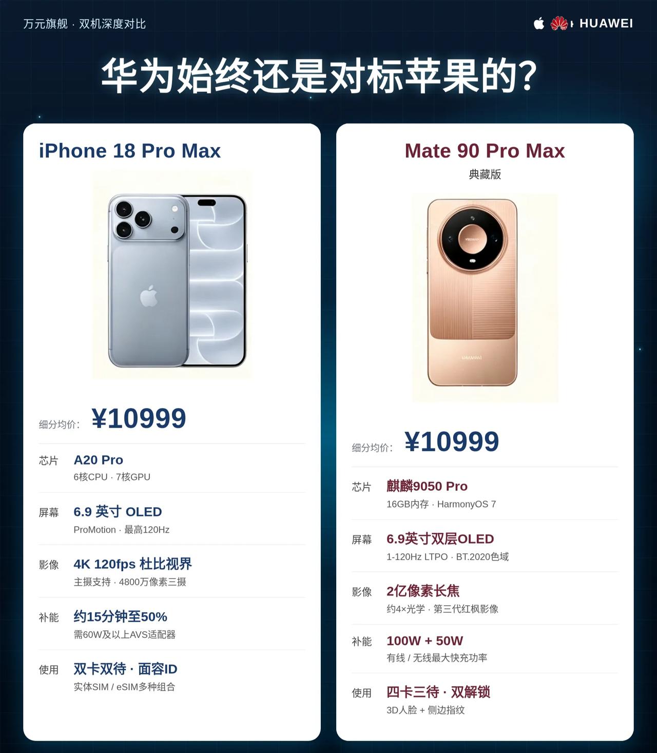 万元旗舰硬碰硬|10999苹果VS华为典藏版万元旗舰对决🔥10999IPh