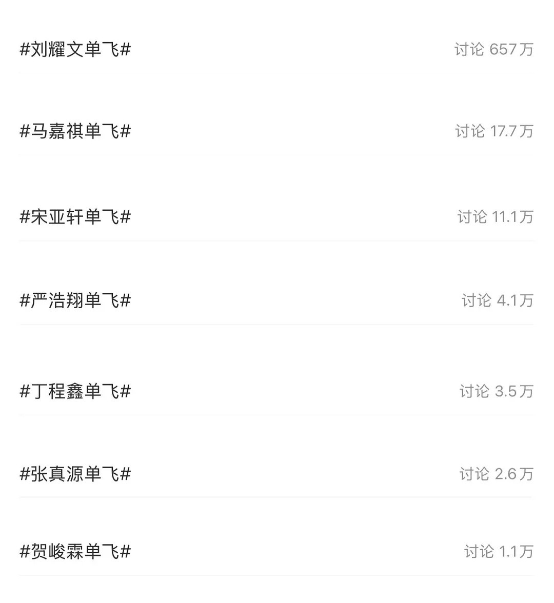 二三代单飞声量拉表，朱志鑫单飞讨论量1234w唯一破千万的高居榜首，top其他人