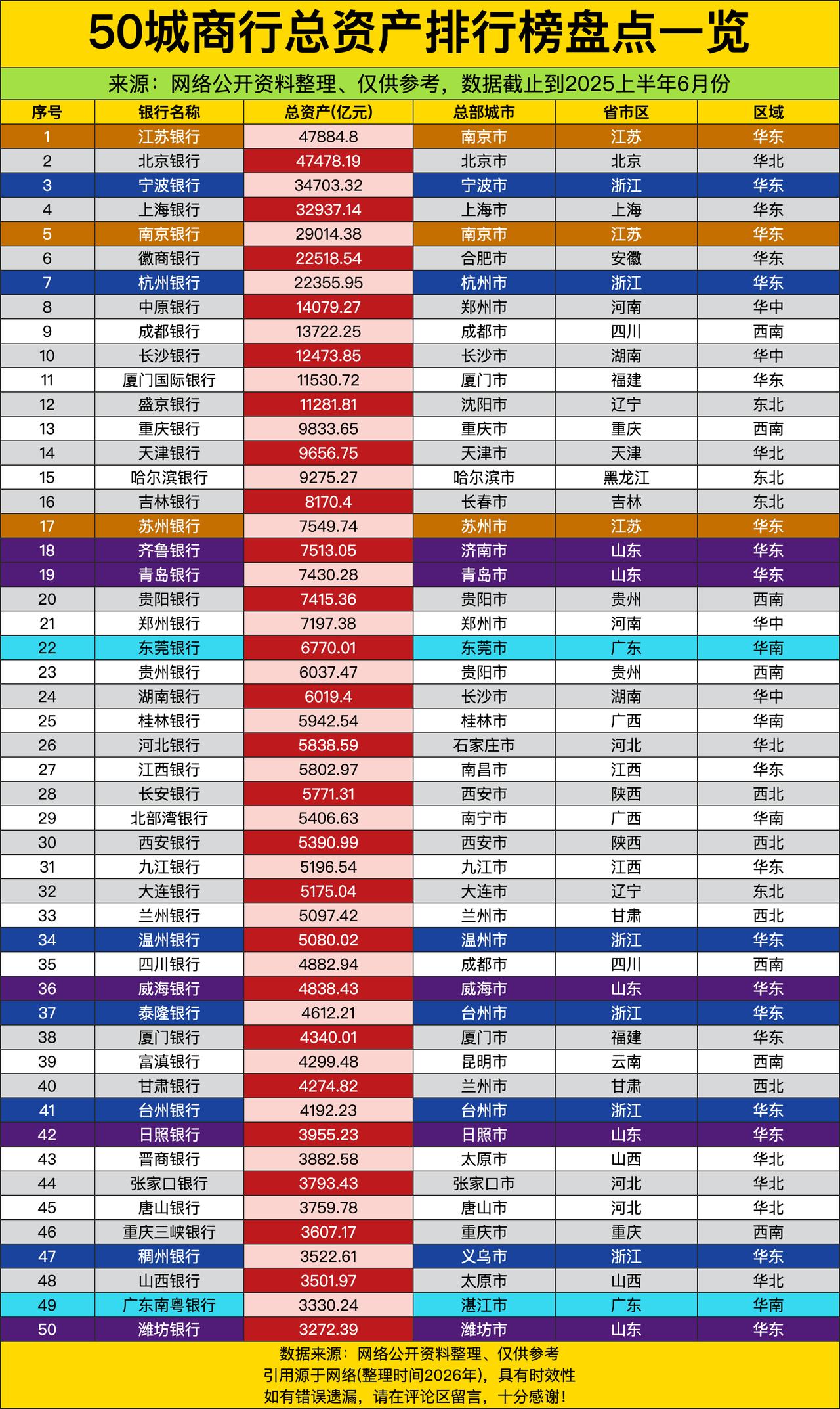 江苏银行总资产47884.8亿，北京银行47478.19亿——这俩“万亿级选手”