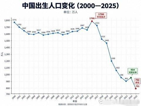 人口变化及未来的趋势现在新出生人口实在是下降得太快了。配图一是官方的数据。我再说