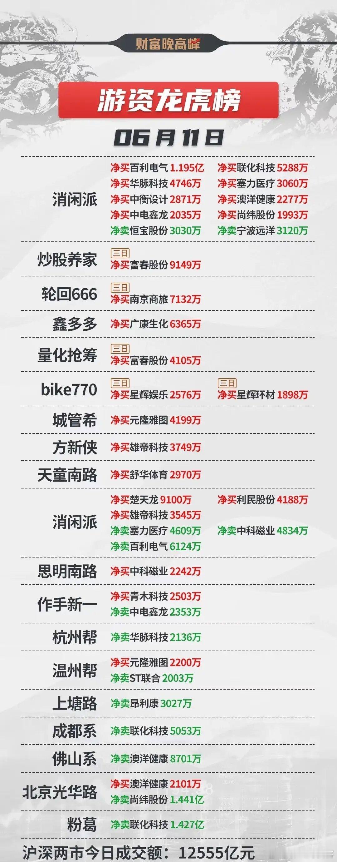 6月11日游资龙虎榜数据​​​