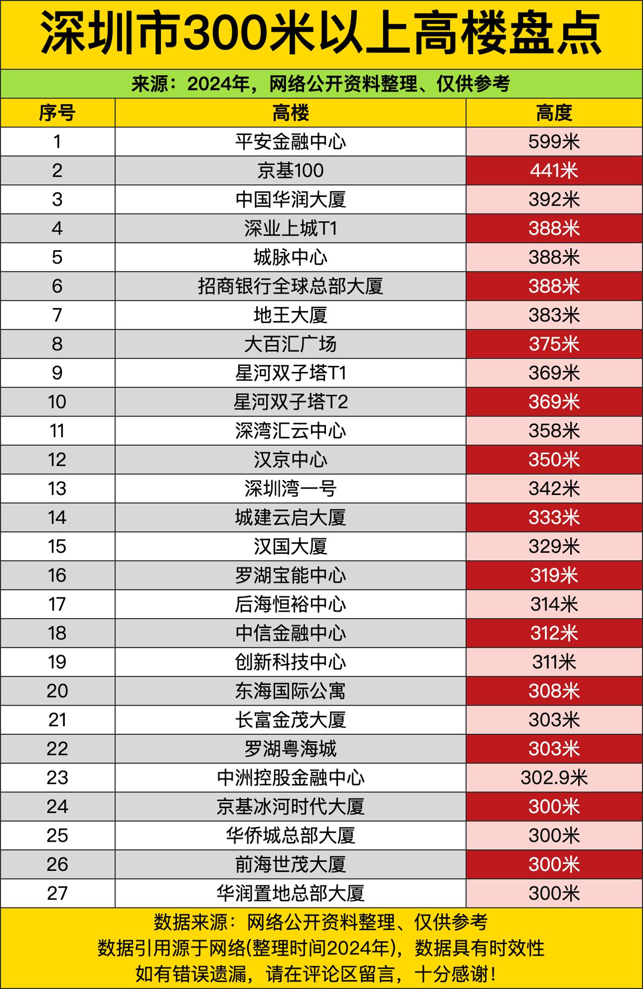 深圳这堆300米以上的高楼，简直跟搭积木似的，一个比一个能“窜个儿”！平安金融中