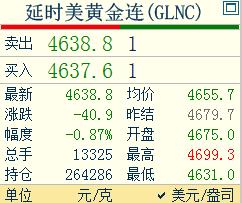 今天是周一，新的一个交易周。刚看了一下，国际金价运行情况。国际金价有所走