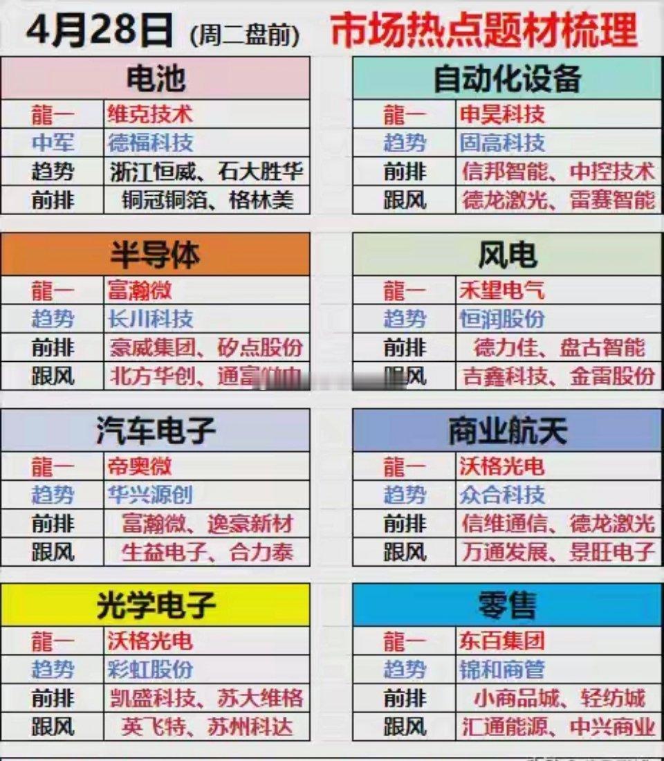 4.28（周二盘前）市场热点题材梳理，紧盯三大主线这八个板块可以分成三大类来看，
