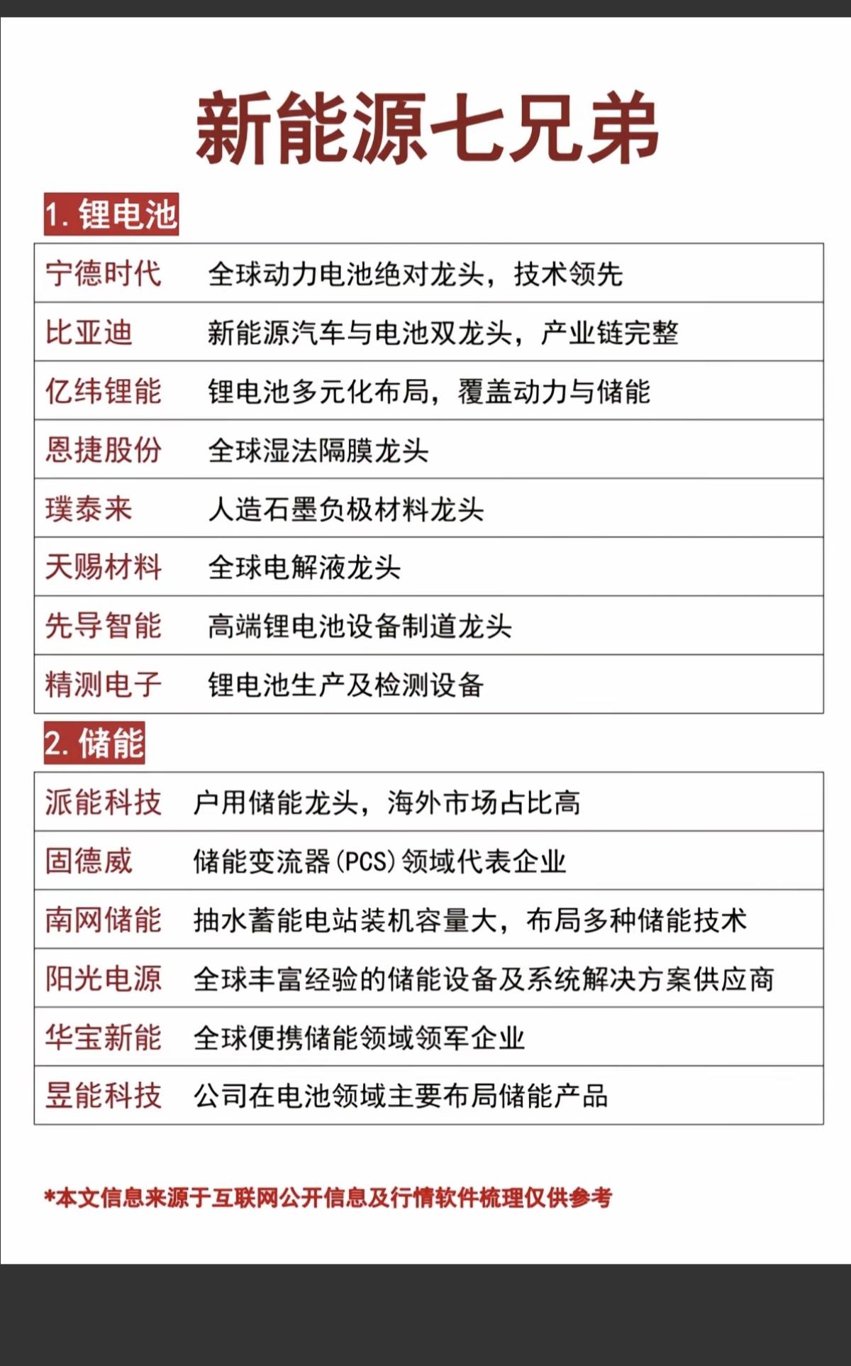 未来能源——新能源七兄弟！1.锂电池2.储能3.光伏4.风电5.新能