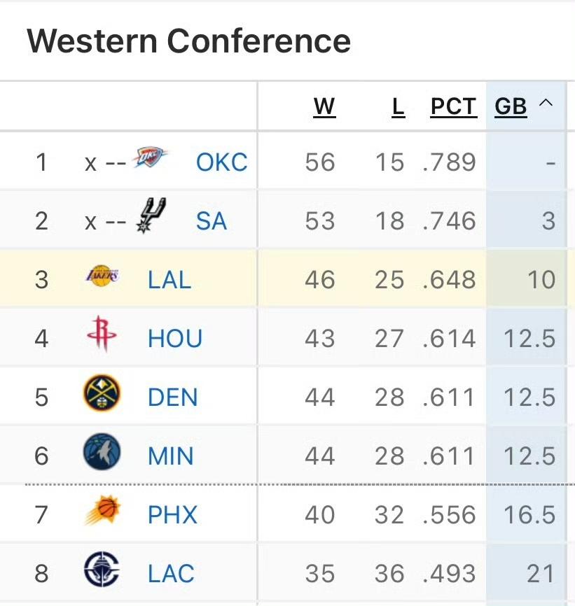 🏀西部联盟排名解读排名与战绩概况1.榜首梯队：◦雷霆（OKC）