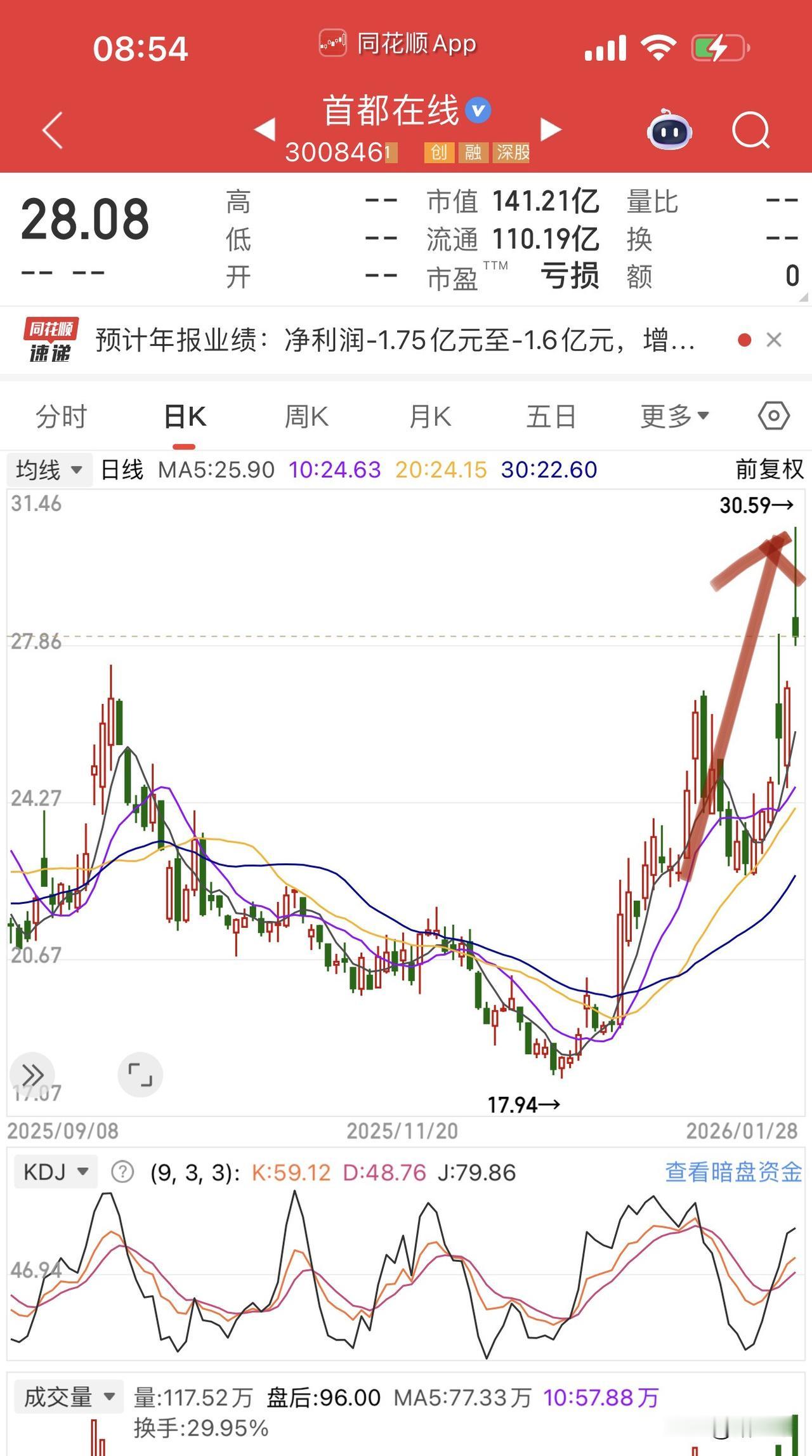 商业航天和Ai应用还亏钱的是真韭菜了！事实再次证明大部分股民都是看消息、看K线