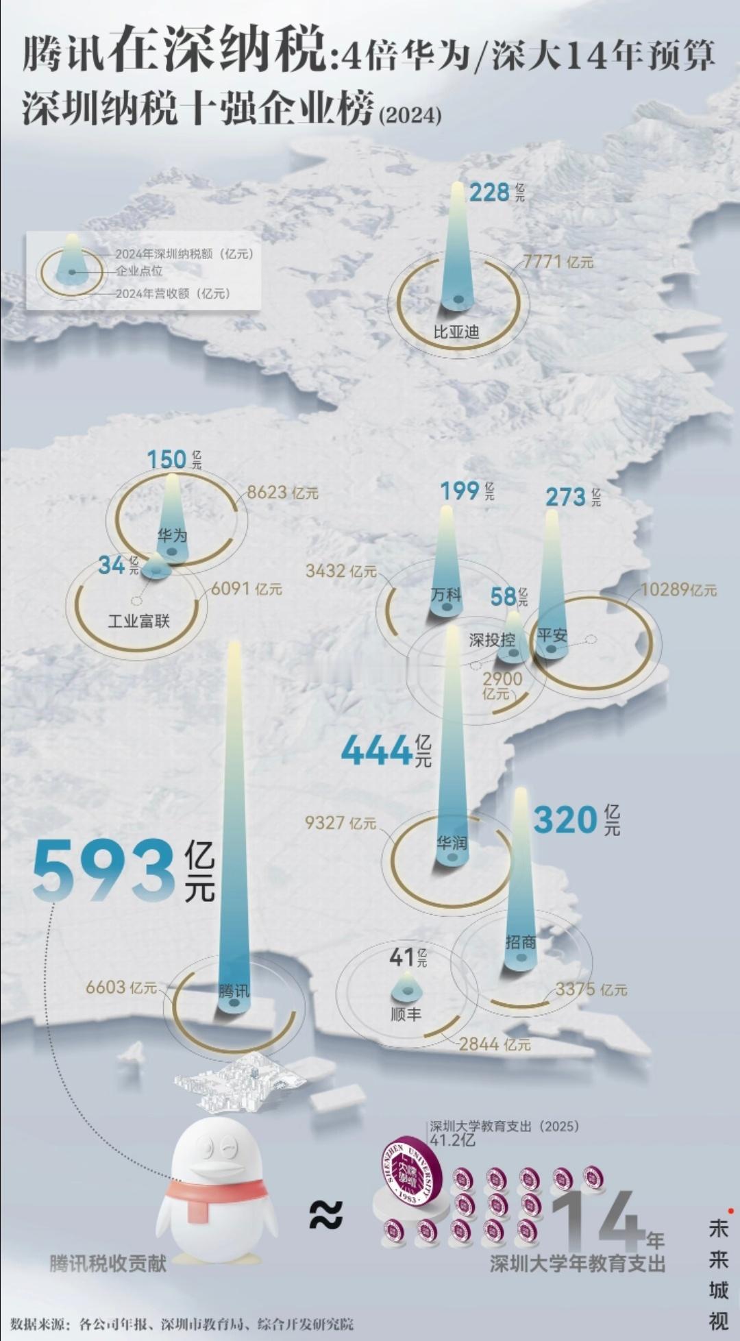 深圳纳税十强企业榜：腾讯纳税593亿，比华为4倍还多，友谊的小船说翻就翻……