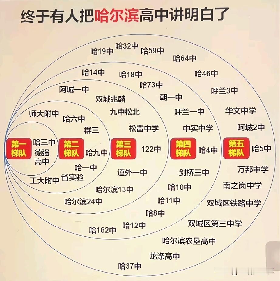 哈尔滨高中梯队划分榜单出炉，第一梯队为哈三中、德强高中、工大附中等顶尖名校，是全