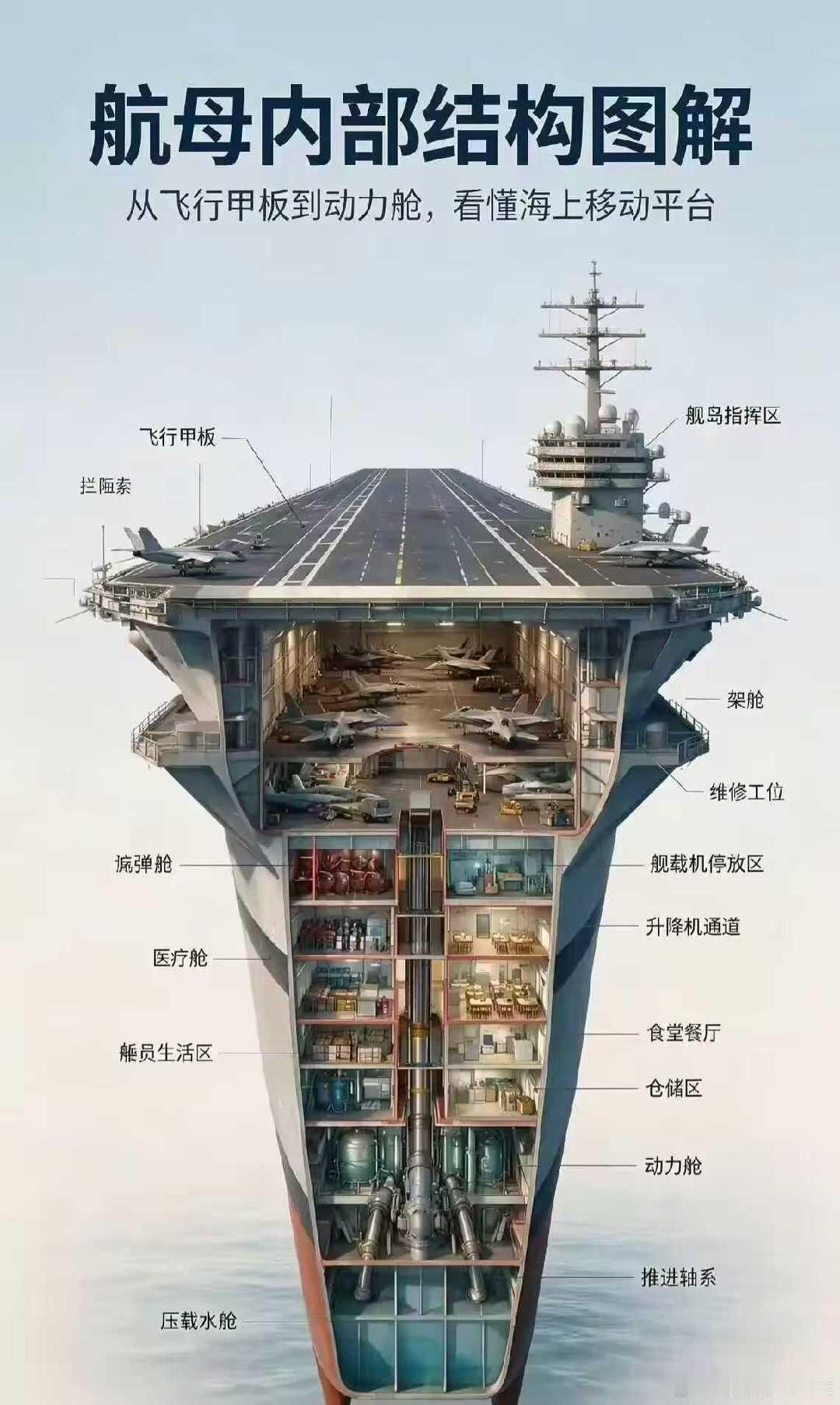 航母的结构图​